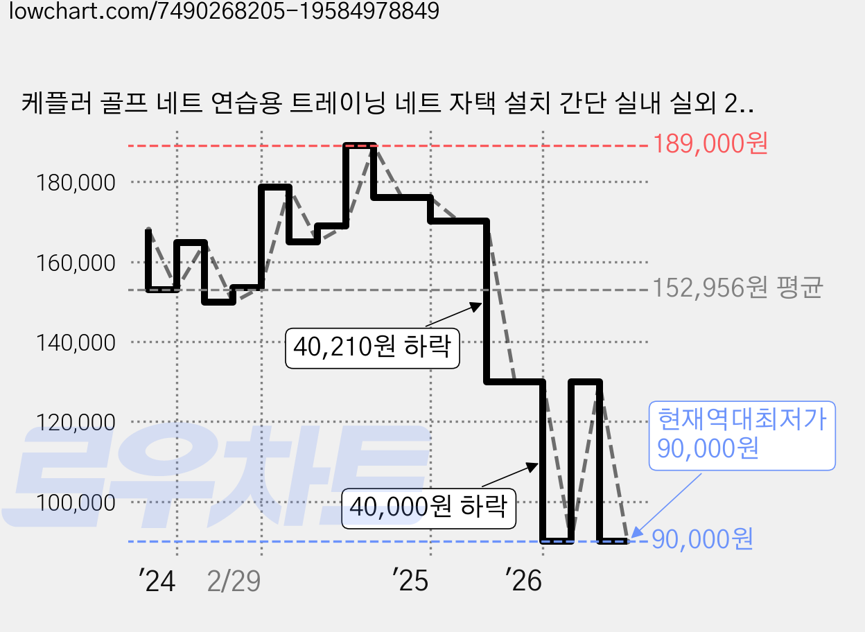 케플러 골프 네트 연습용 트레이닝 네트 자택 설치 간단 실내 실외 2.1X1.2X2.1m, GG-006, 1개 가격 변동 차트, 현재가 90,000원, 역대최저가