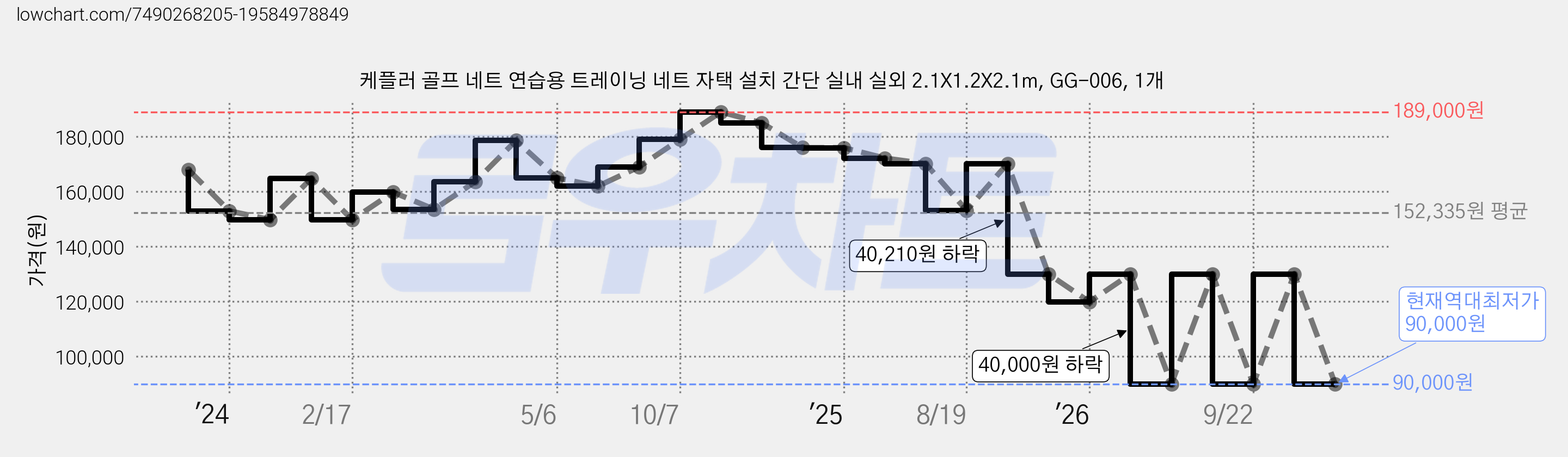 케플러 골프 네트 연습용 트레이닝 네트 자택 설치 간단 실내 실외 2.1X1.2X2.1m, GG-006, 1개 가격 변동 차트, 현재가 90,000원, 역대최저가
