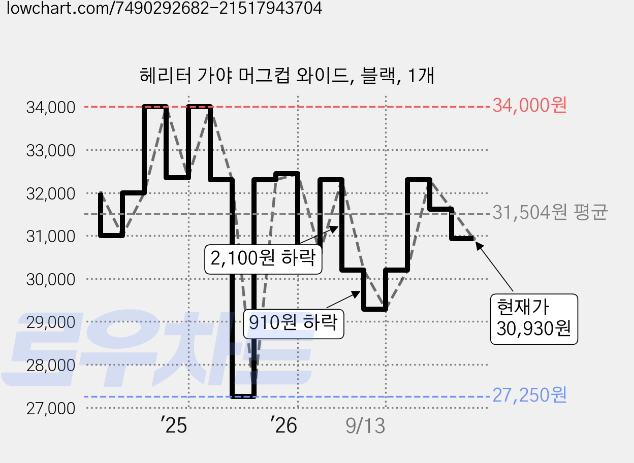 헤리터 가야 머그컵 와이드, 블랙, 1개 가격 변동 차트, 현재가 30,930원, 관측 최저가 27,250원