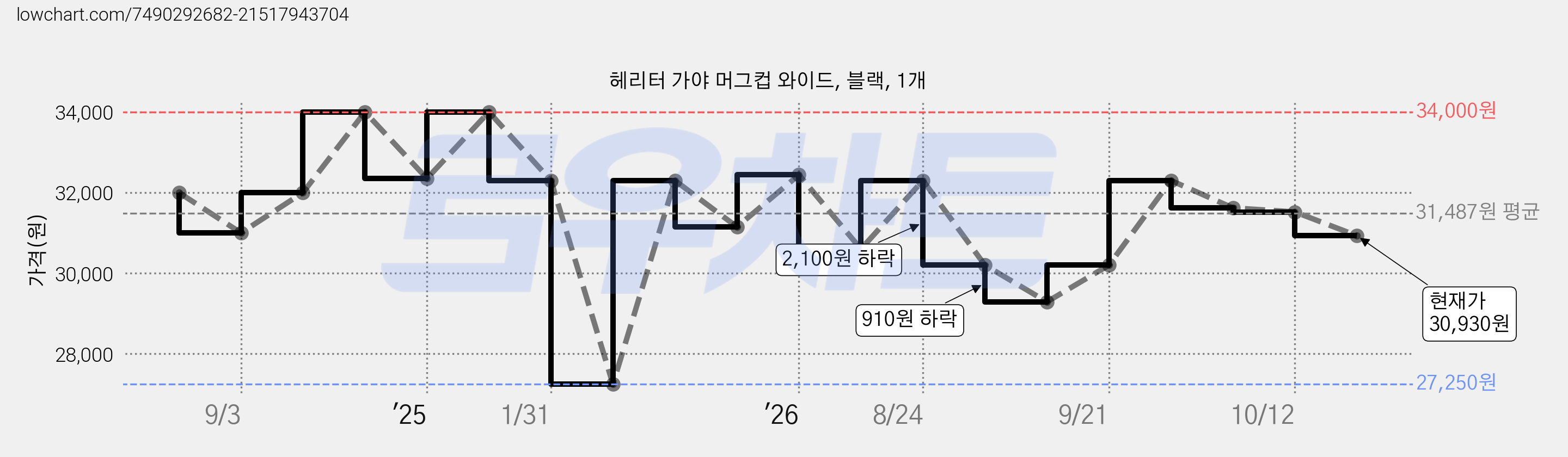 헤리터 가야 머그컵 와이드, 블랙, 1개 가격 변동 차트, 현재가 30,930원, 관측 최저가 27,250원