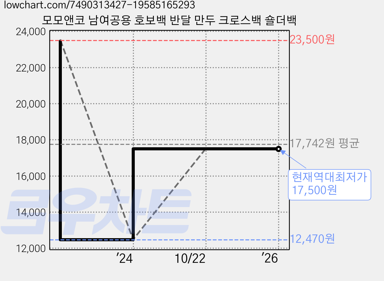 모모앤코 남여공용 호보백 반달 만두 크로스백 숄더백 가격 변동 차트, 현재가 17,500원, 역대최저가