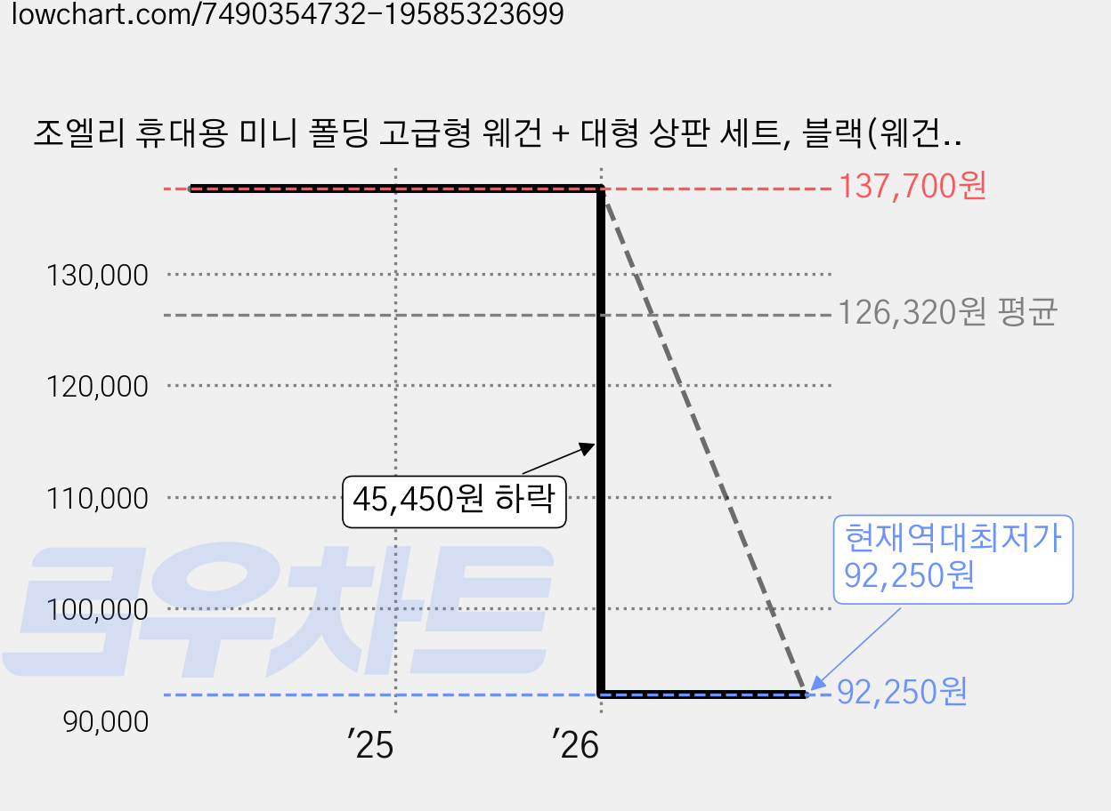 조엘리 휴대용 미니 폴딩 고급형 웨건 + 대형 상판 세트, 블랙(웨건), 1세트 가격 변동 차트, 현재가 92,250원, 역대최저가