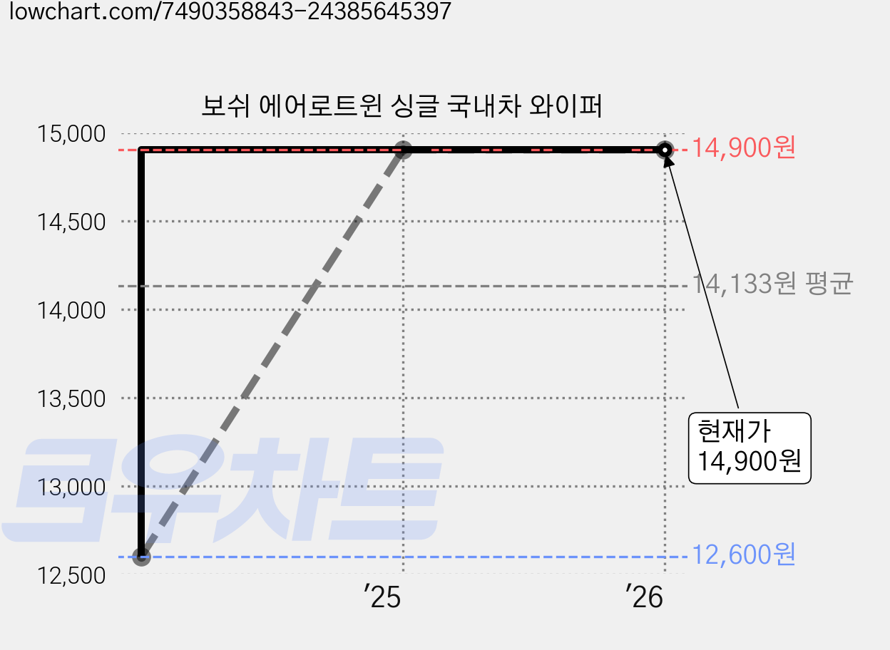 보쉬 에어로트윈 싱글 국내차 와이퍼 가격 변동 차트, 현재가 14,900원, 역대최저가