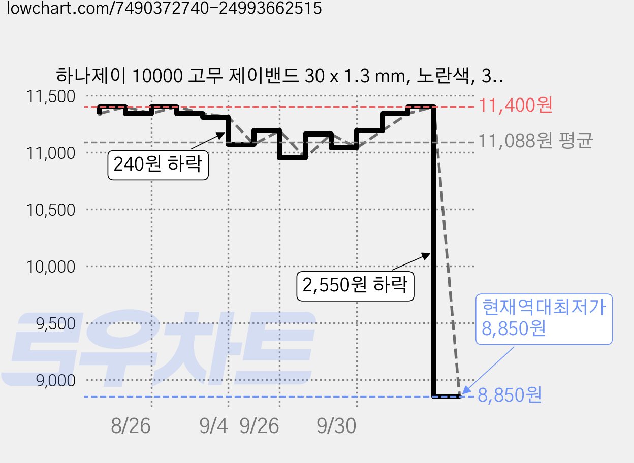 하나제이 10000 고무 제이밴드 30 x 1.3 mm, 노란색, 3개 가격 변동 차트, 현재가 8,850원, 역대최저가