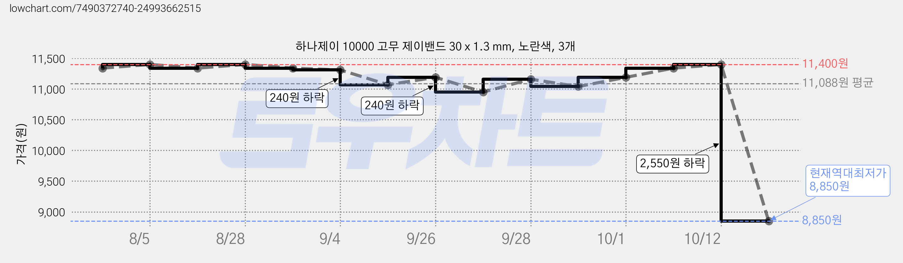 하나제이 10000 고무 제이밴드 30 x 1.3 mm, 노란색, 3개 가격 변동 차트, 현재가 8,850원, 역대최저가
