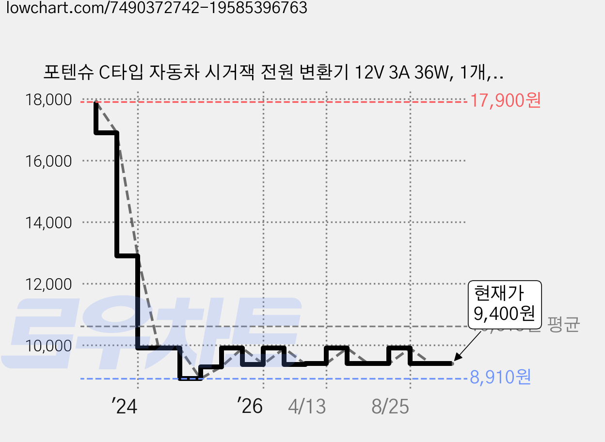 포텐슈 C타입 자동차 시거잭 전원 변환기 12V 3A 36W, 1개, 1구 가격 변동 차트, 현재가 9,400원, 관측 최저가 8,910원