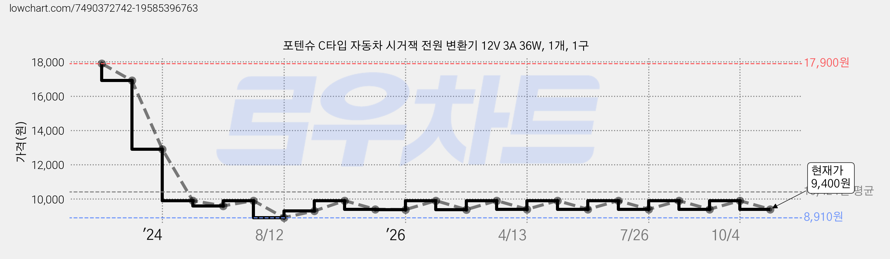 포텐슈 C타입 자동차 시거잭 전원 변환기 12V 3A 36W, 1개, 1구 가격 변동 차트, 현재가 9,400원, 관측 최저가 8,910원