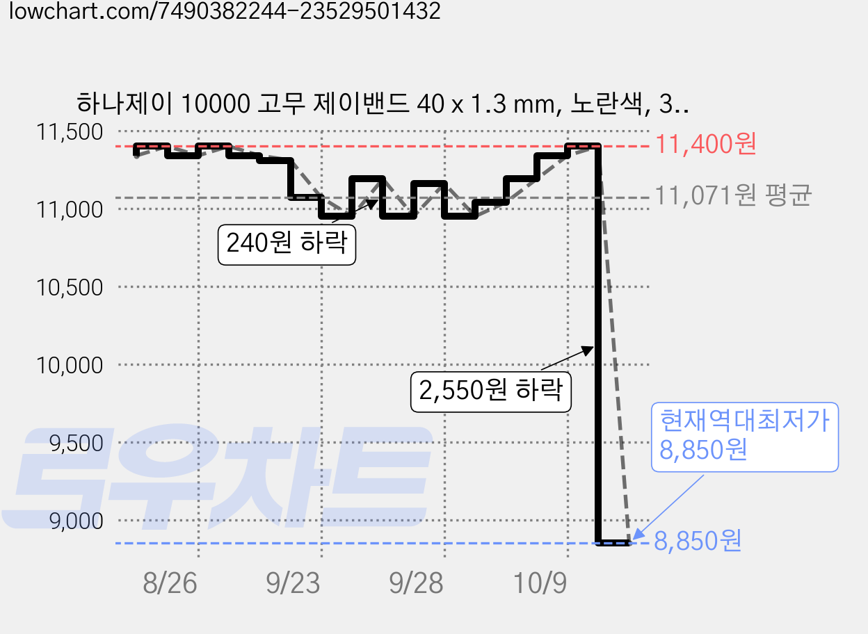 하나제이 10000 고무 제이밴드 40 x 1.3 mm, 노란색, 3개 가격 변동 차트, 현재가 8,850원, 역대최저가