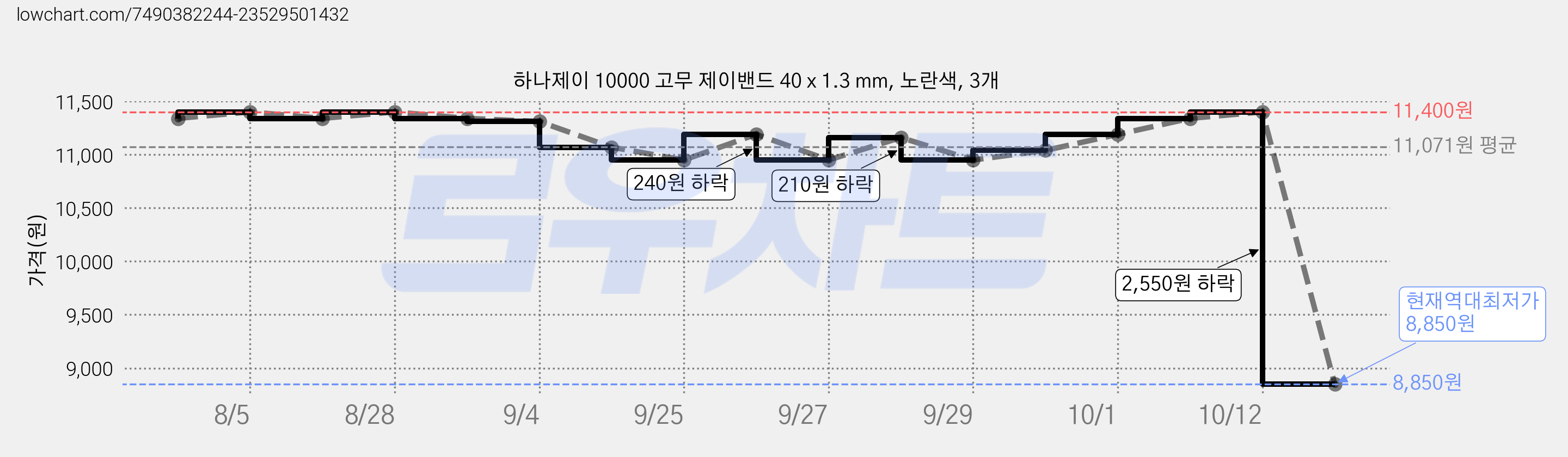 하나제이 10000 고무 제이밴드 40 x 1.3 mm, 노란색, 3개 가격 변동 차트, 현재가 8,850원, 역대최저가