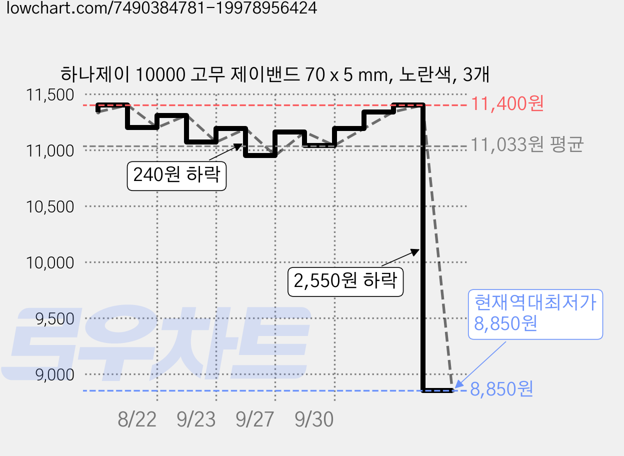 하나제이 10000 고무 제이밴드 70 x 5 mm, 노란색, 3개 가격 변동 차트, 현재가 8,850원, 역대최저가