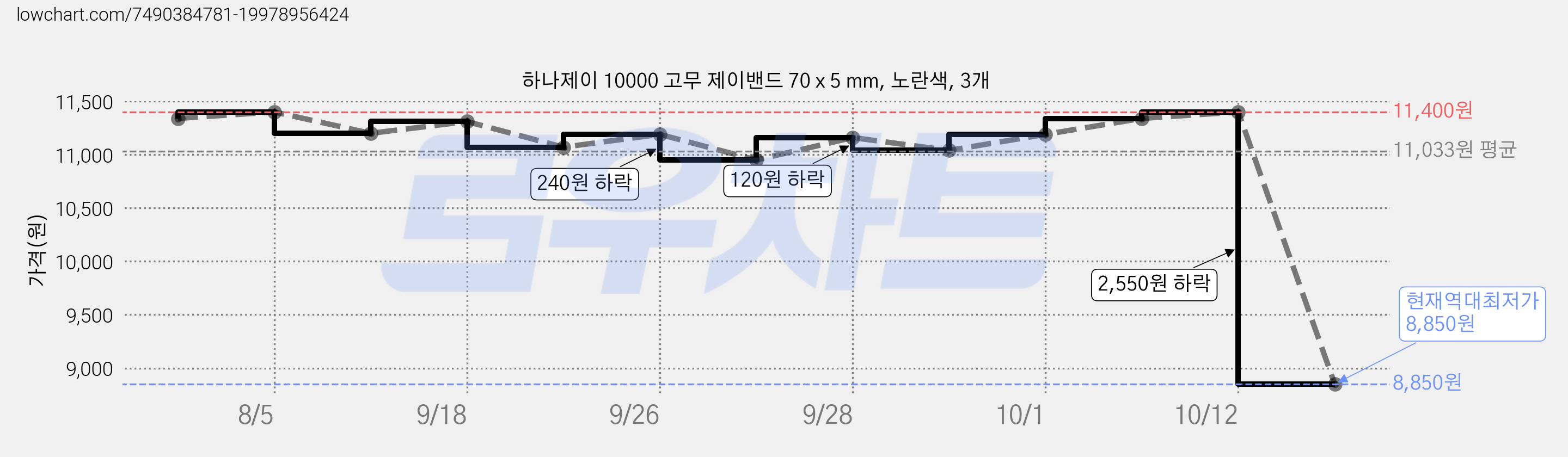 하나제이 10000 고무 제이밴드 70 x 5 mm, 노란색, 3개 가격 변동 차트, 현재가 8,850원, 역대최저가