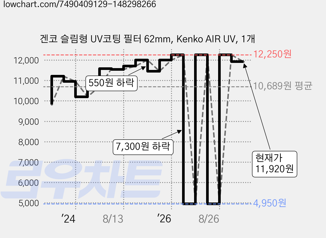 겐코 슬림형 UV코팅 필터 62mm, Kenko AIR UV, 1개 가격 변동 차트, 현재가 11,920원, 관측 최저가 4,950원