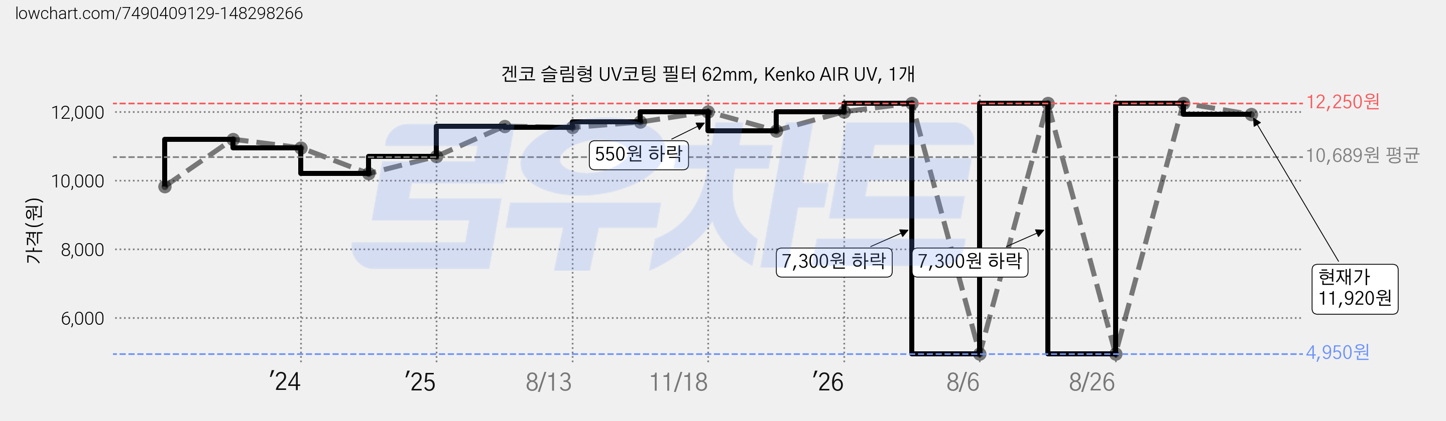 겐코 슬림형 UV코팅 필터 62mm, Kenko AIR UV, 1개 가격 변동 차트, 현재가 11,920원, 관측 최저가 4,950원