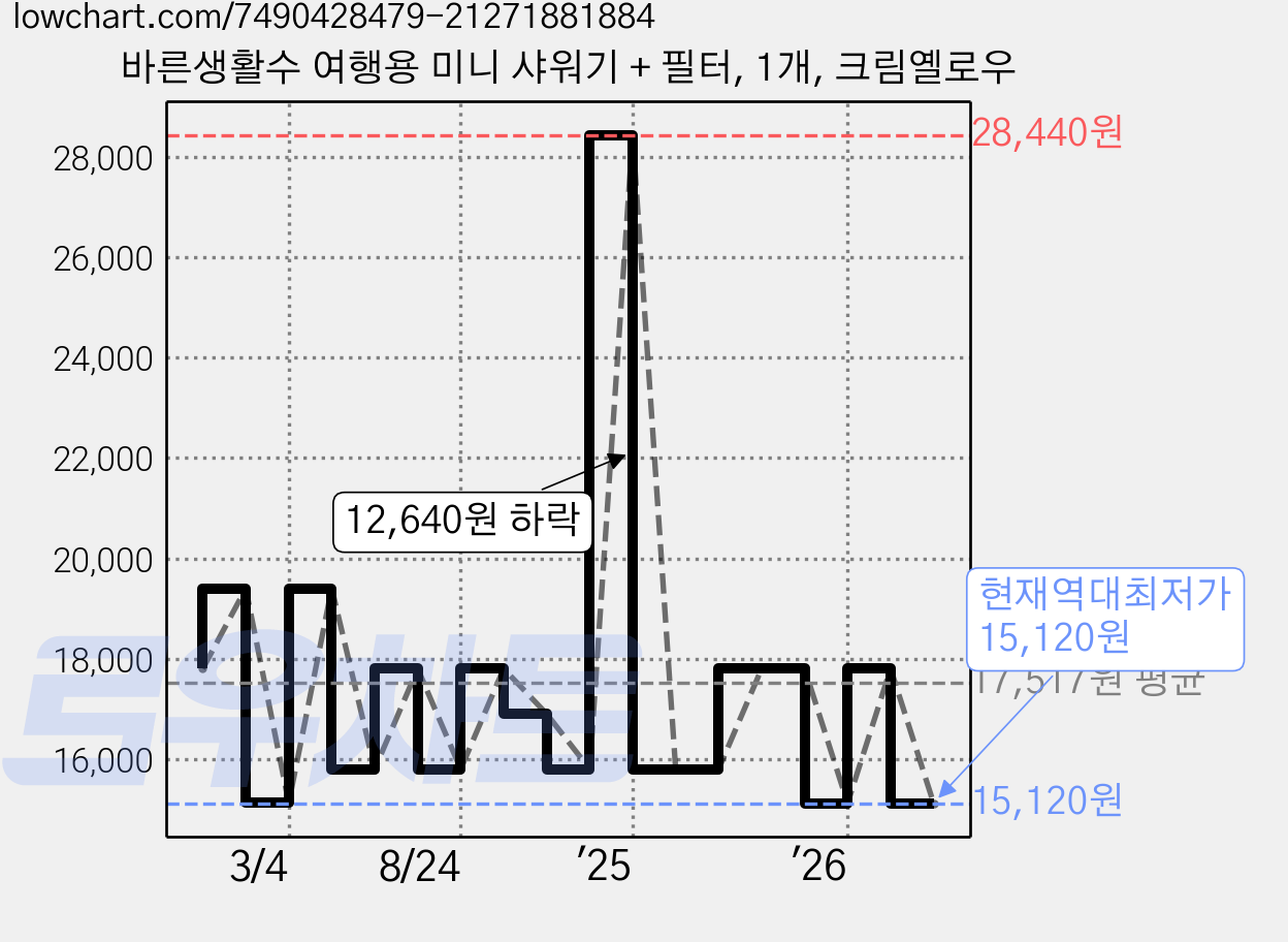 바른생활수 여행용 미니 샤워기 + 필터, 1개, 크림옐로우 가격 변동 차트, 현재가 15,120원, 역대최저가