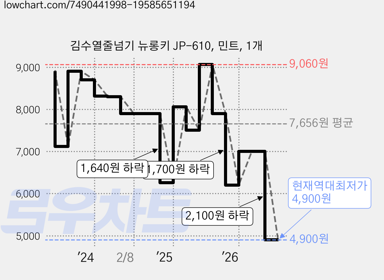김수열줄넘기 뉴롱키 JP-610, 민트, 1개 가격 변동 차트, 현재가 4,900원, 역대최저가