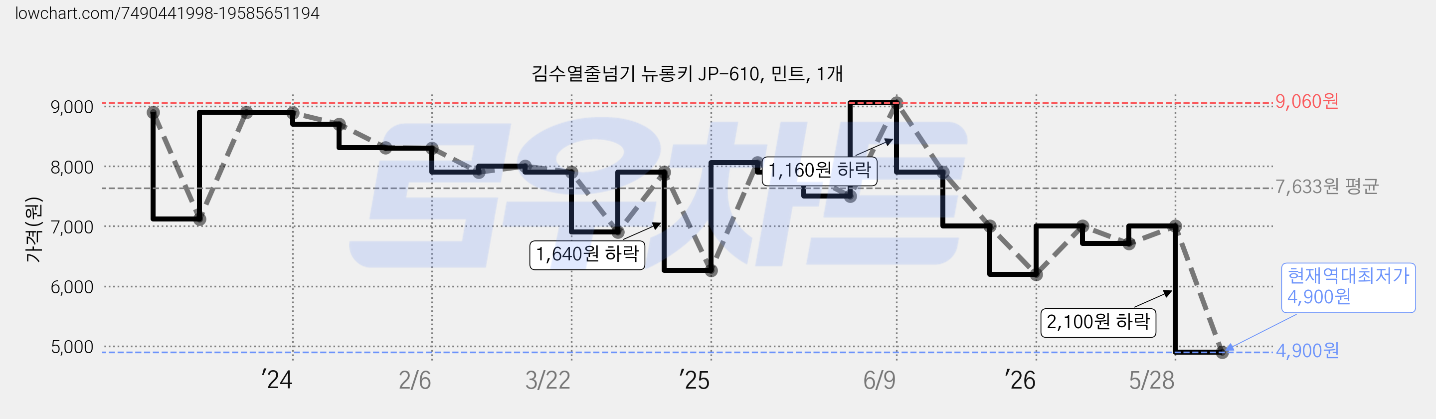 김수열줄넘기 뉴롱키 JP-610, 민트, 1개 가격 변동 차트, 현재가 4,900원, 역대최저가