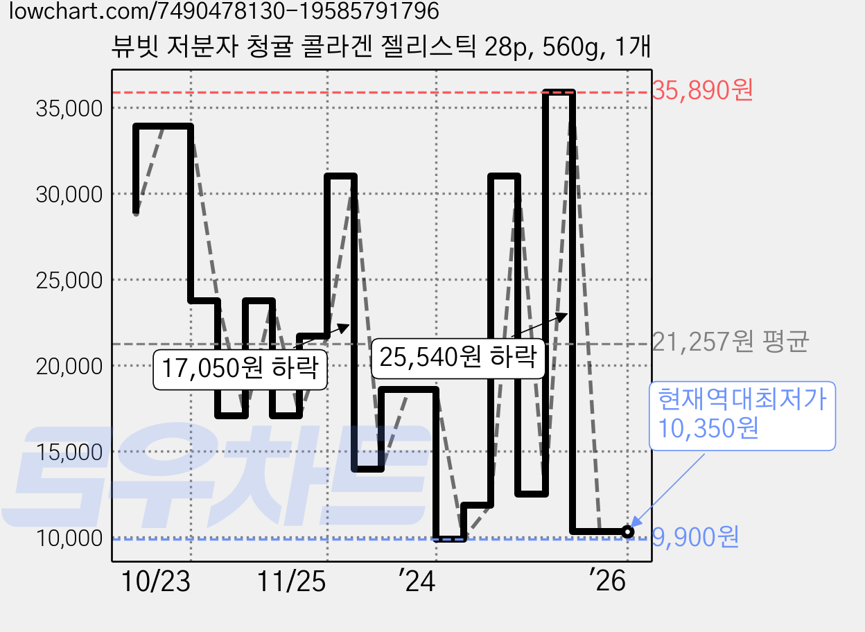 뷰빗 저분자 청귤 콜라겐 젤리스틱 28p, 560g, 1개 가격 변동 차트, 현재가 10,350원, 역대최저가