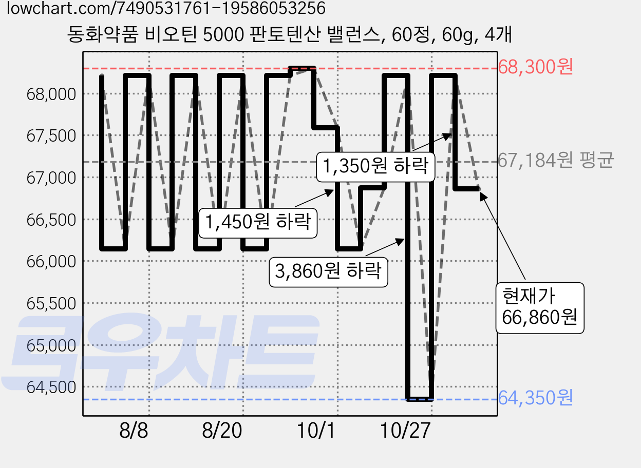 동화약품 비오틴 5000 판토텐산 밸런스, 60정, 60g, 4개 가격 변동 차트, 현재가 66,860원, 관측 최저가 64,350원