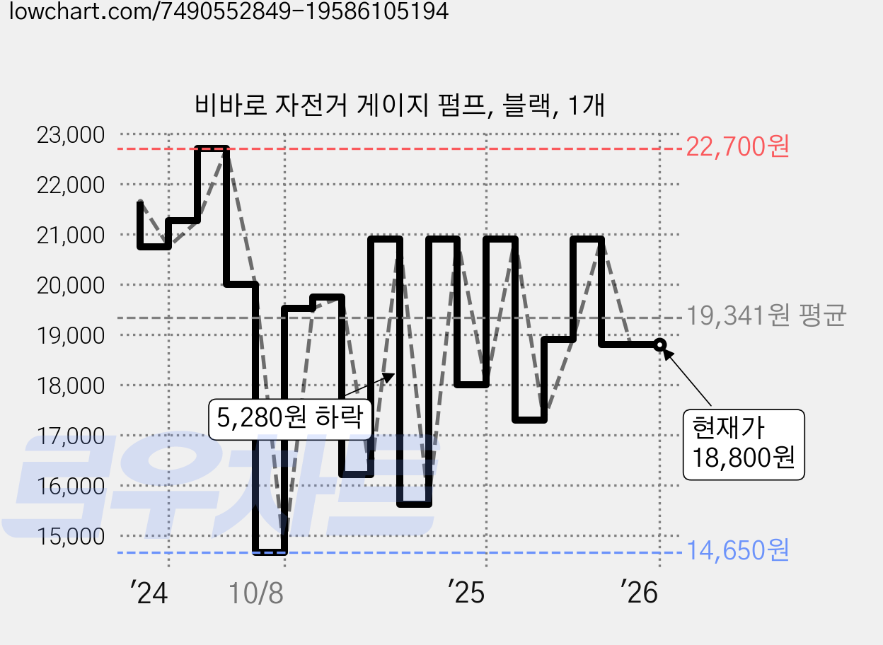 비바로 자전거 게이지 펌프, 블랙, 1개 가격 변동 차트, 현재가 18,800원, 관측 최저가 14,650원