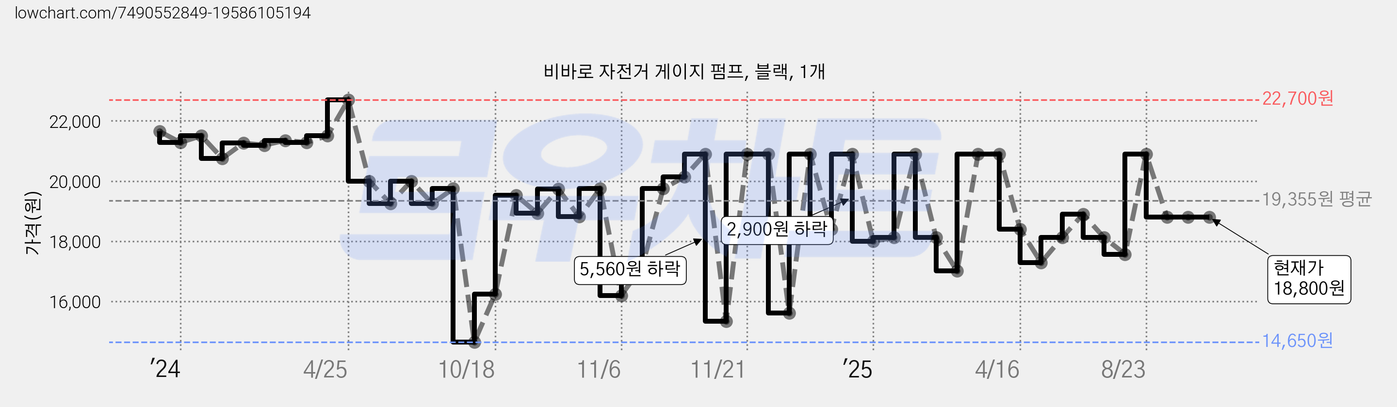 비바로 자전거 게이지 펌프, 블랙, 1개 가격 변동 차트, 현재가 18,800원, 관측 최저가 14,650원