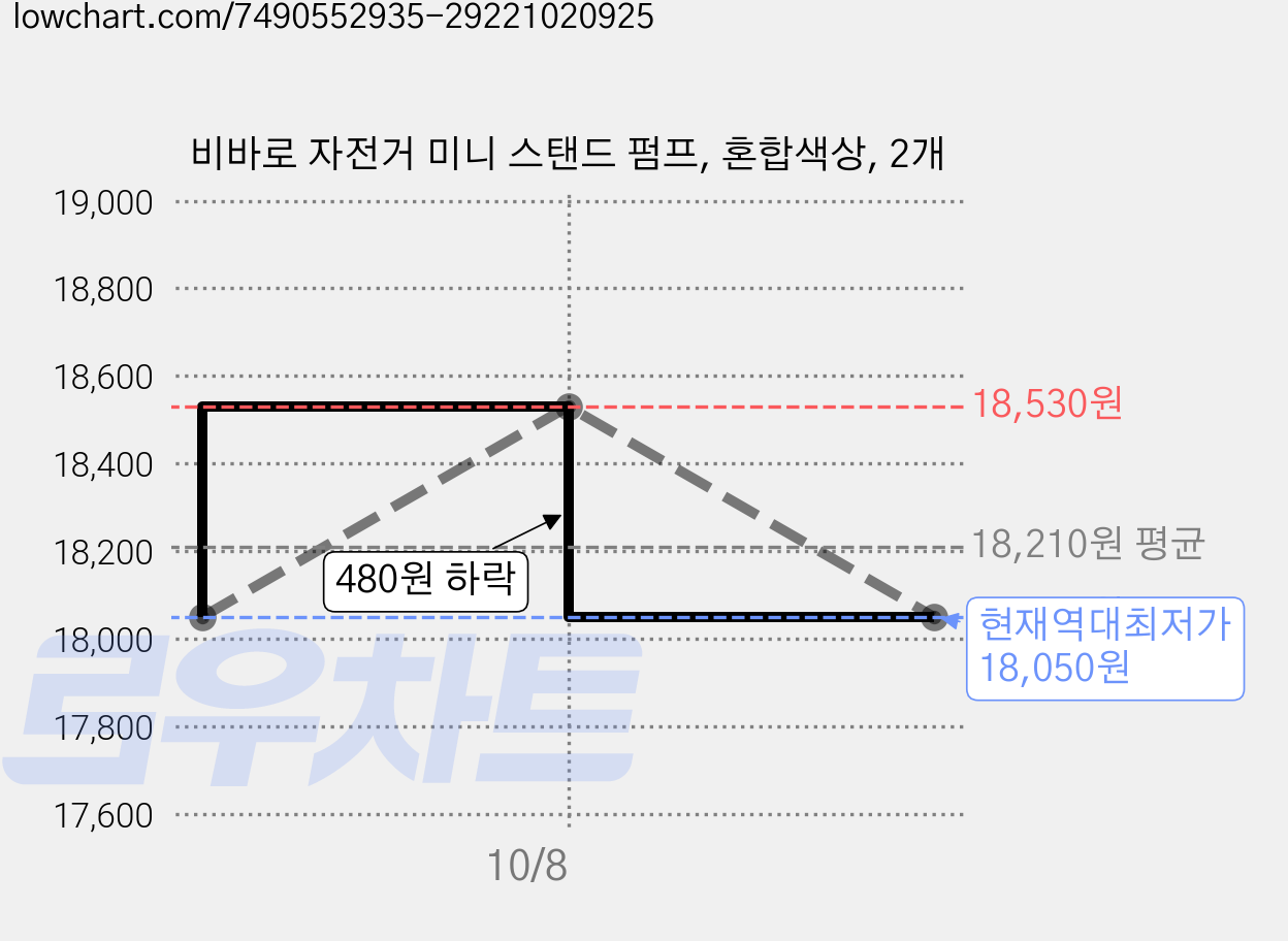 비바로 자전거 미니 스탠드 펌프, 혼합색상, 2개 가격 변동 차트, 현재가 18,050원, 역대최저가