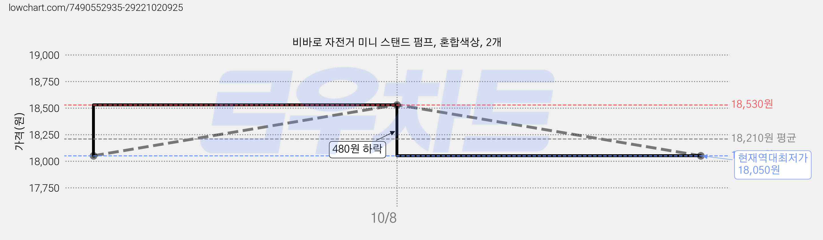비바로 자전거 미니 스탠드 펌프, 혼합색상, 2개 가격 변동 차트, 현재가 18,050원, 역대최저가