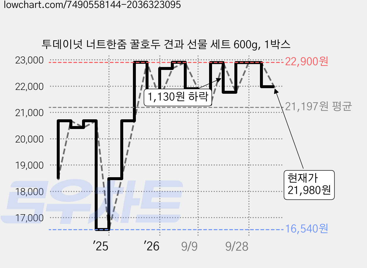 투데이넛 너트한줌 꿀호두 견과 선물 세트 600g, 1박스 가격 변동 차트, 현재가 21,980원, 관측 최저가 16,540원