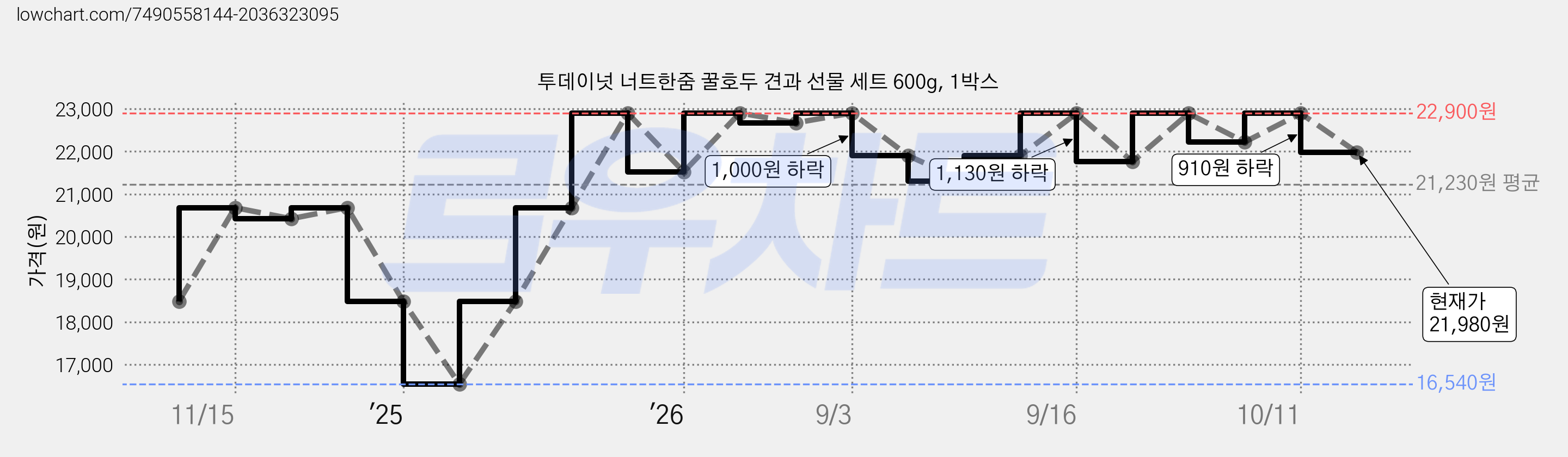 투데이넛 너트한줌 꿀호두 견과 선물 세트 600g, 1박스 가격 변동 차트, 현재가 21,980원, 관측 최저가 16,540원
