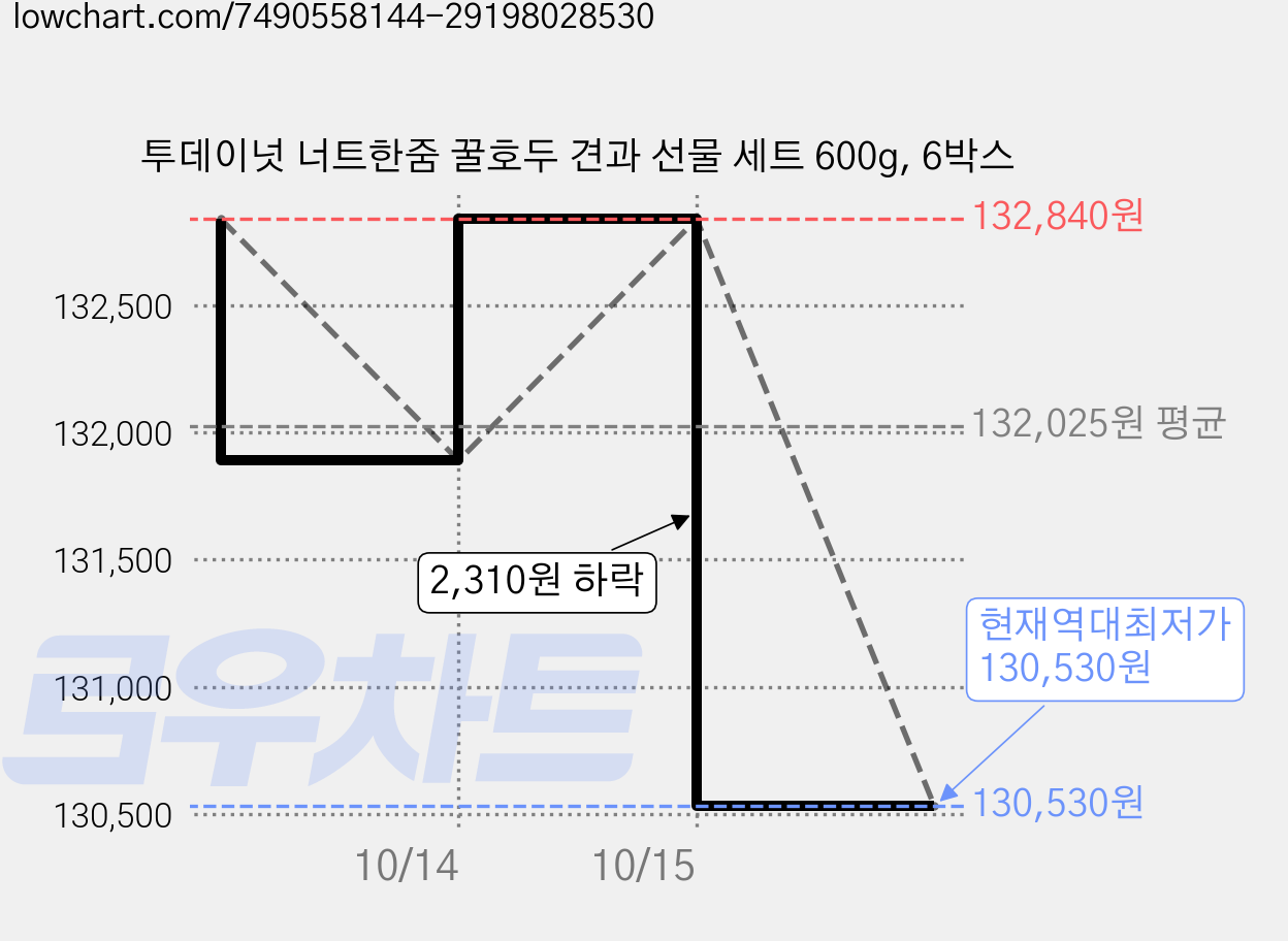 투데이넛 너트한줌 꿀호두 견과 선물 세트 600g, 6박스 가격 변동 차트, 현재가 130,530원, 역대최저가