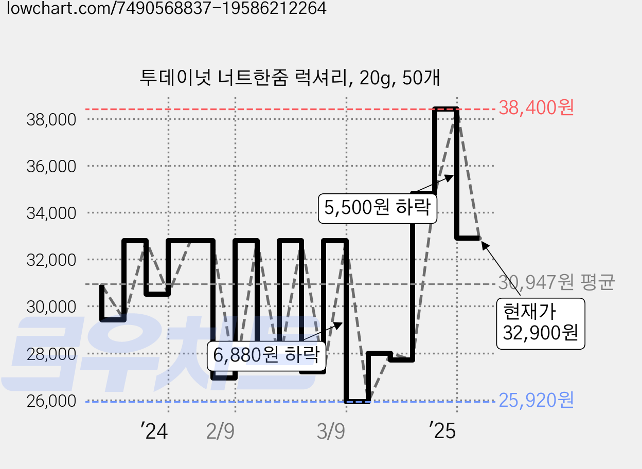투데이넛 너트한줌 럭셔리, 20g, 50개 가격 변동 차트, 현재가 32,900원, 관측 최저가 25,920원