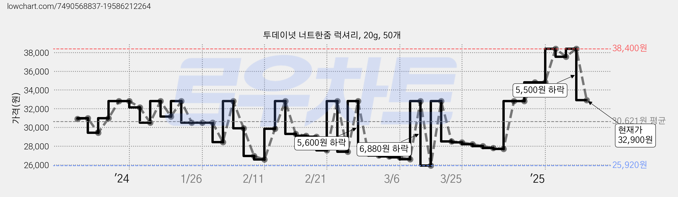 투데이넛 너트한줌 럭셔리, 20g, 50개 가격 변동 차트, 현재가 32,900원, 관측 최저가 25,920원