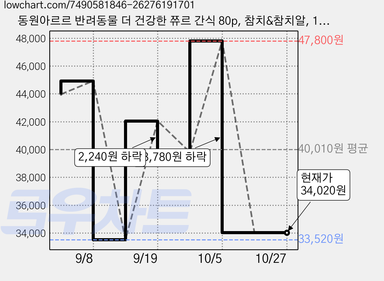 동원아르르 반려동물 더 건강한 쮸르 간식 80p, 참치&참치알, 1.12kg, 2개 가격 변동 차트, 현재가 34,020원, 관측 최저가 33,520원