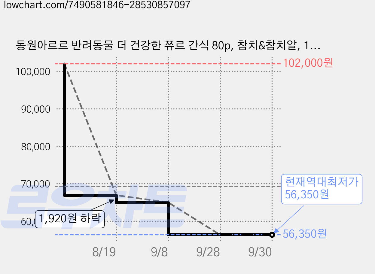 동원아르르 반려동물 더 건강한 쮸르 간식 80p, 참치&참치알, 1.12kg, 3개 가격 변동 차트, 현재가 56,350원, 역대최저가