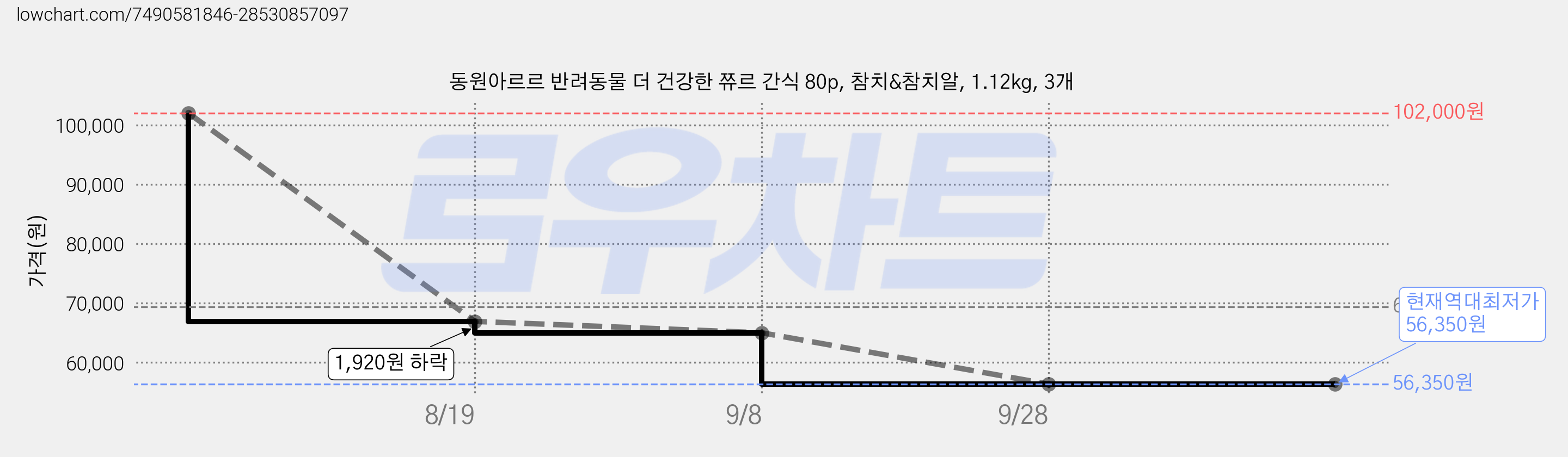동원아르르 반려동물 더 건강한 쮸르 간식 80p, 참치&참치알, 1.12kg, 3개 가격 변동 차트, 현재가 56,350원, 역대최저가