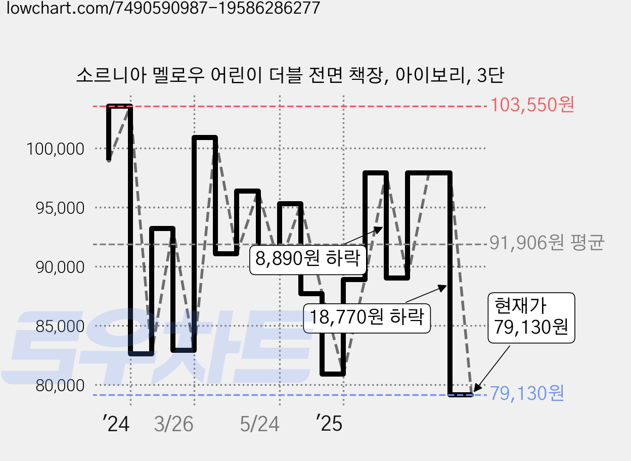 소르니아 멜로우 어린이 더블 전면 책장, 아이보리, 3단 가격 변동 차트, 현재가 79,130원, 관측 최저가 78,670원