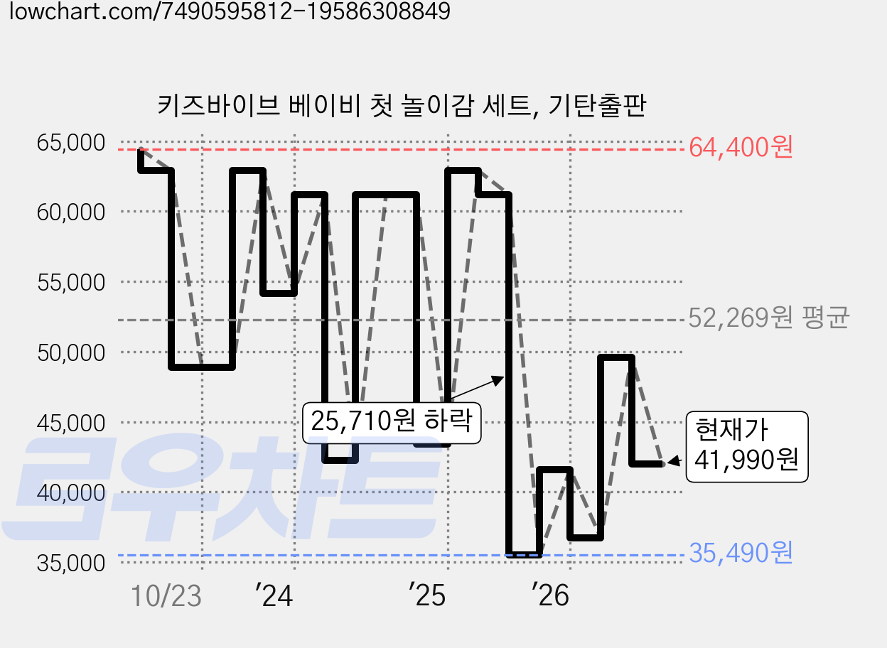 키즈바이브 베이비 첫 놀이감 세트, 기탄출판 가격 변동 차트, 현재가 41,990원, 관측 최저가 35,490원