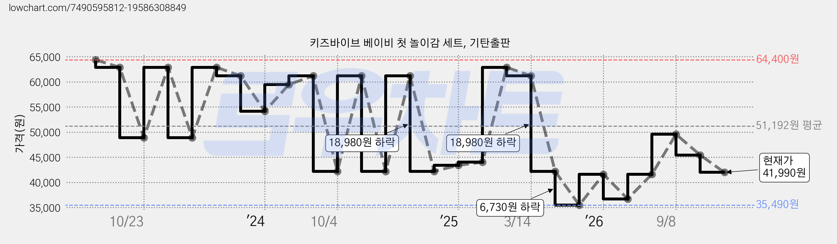 키즈바이브 베이비 첫 놀이감 세트, 기탄출판 가격 변동 차트, 현재가 41,990원, 관측 최저가 35,490원