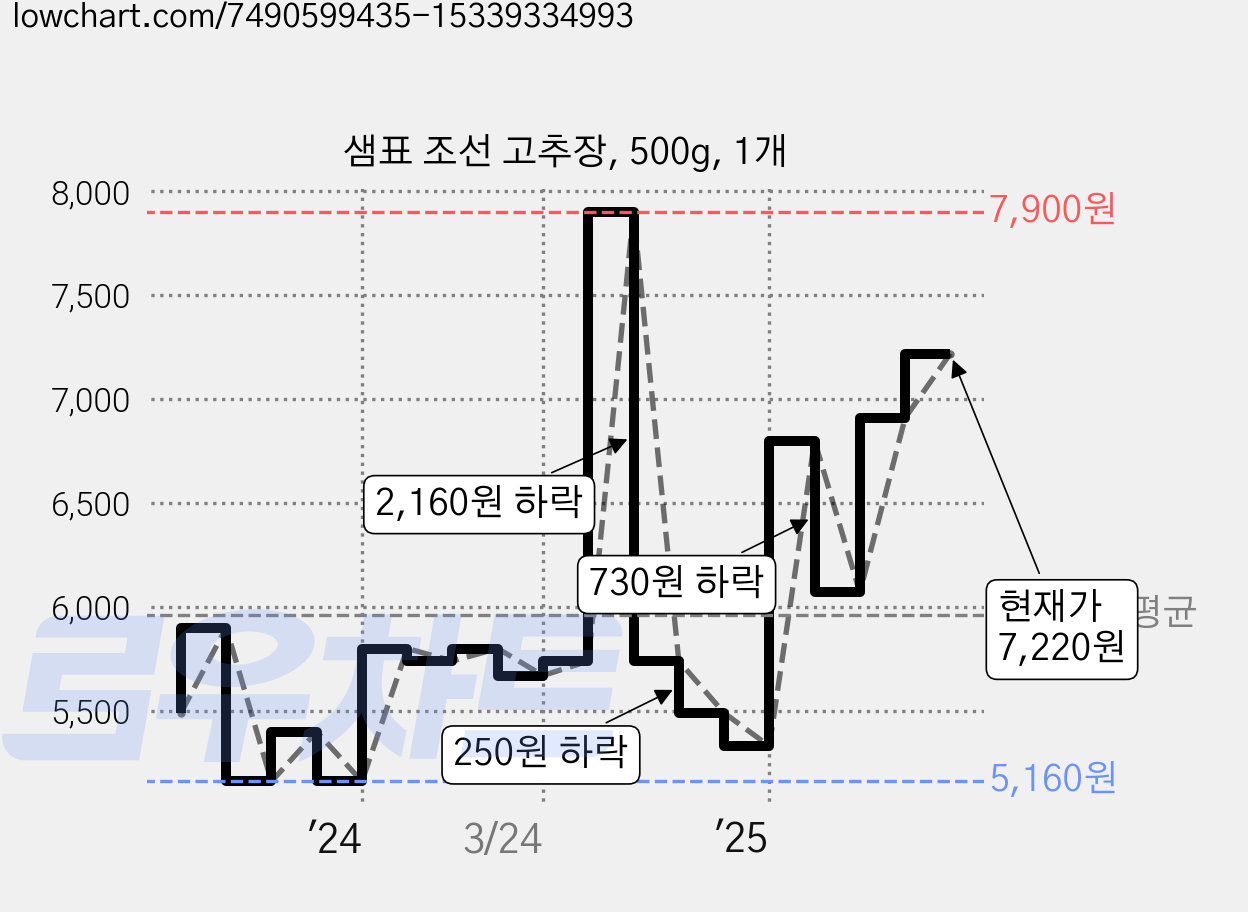 샘표 조선 고추장, 500g, 1개 가격 변동 차트, 현재가 7,220원, 관측 최저가 5,140원