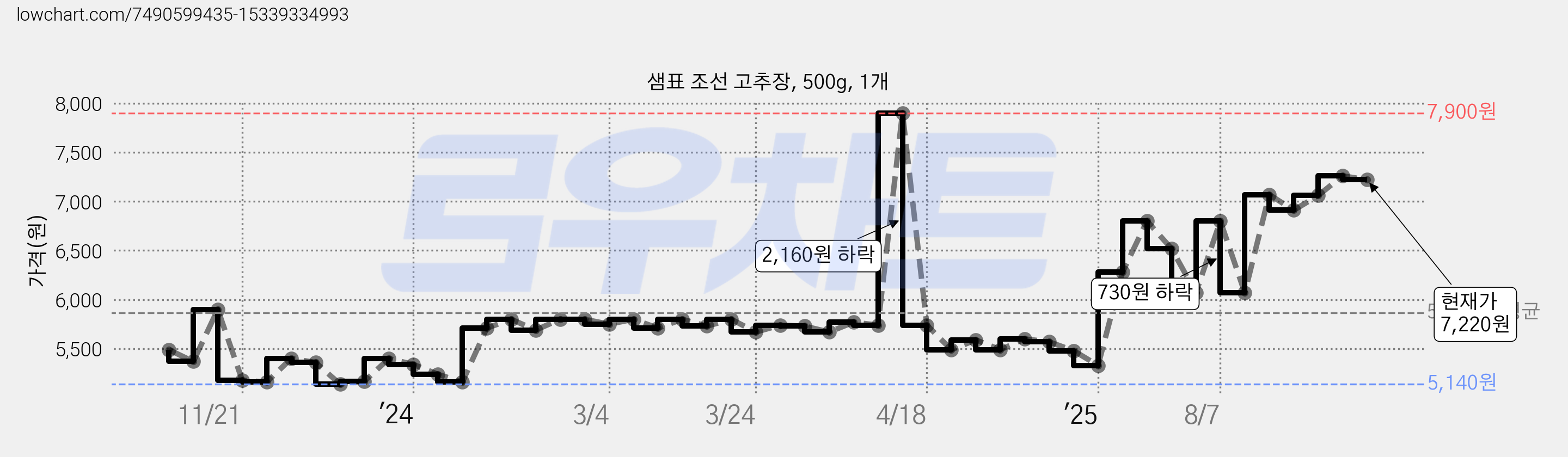 샘표 조선 고추장, 500g, 1개 가격 변동 차트, 현재가 7,220원, 관측 최저가 5,140원
