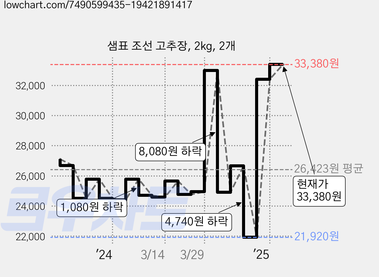 샘표 조선 고추장, 2kg, 2개 가격 변동 차트, 현재가 33,380원, 관측 최저가 21,920원