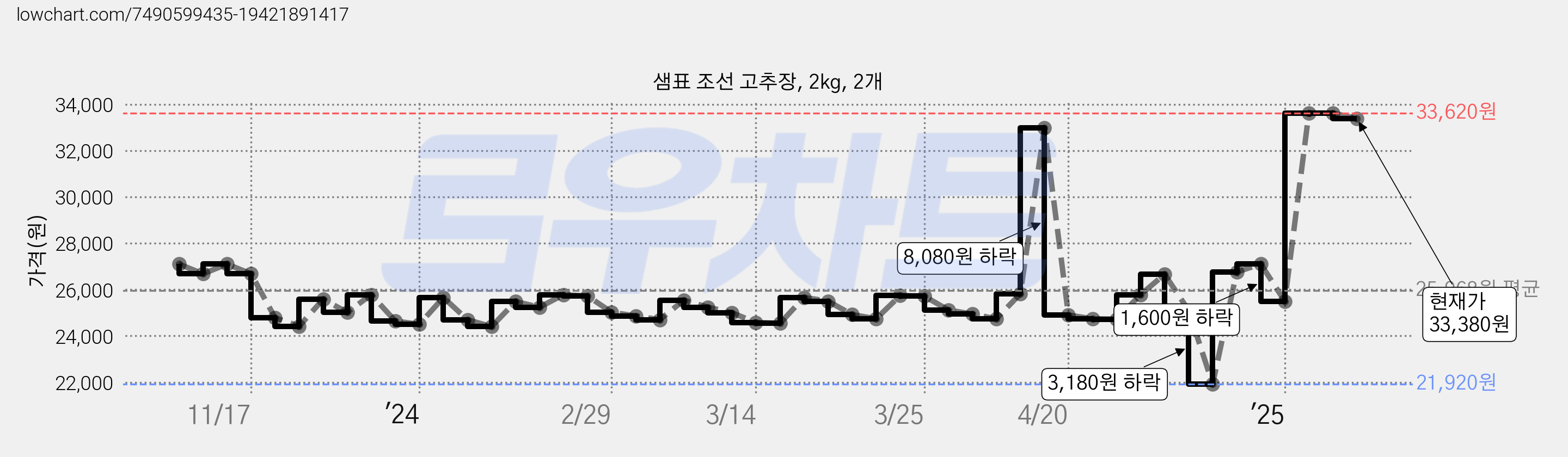 샘표 조선 고추장, 2kg, 2개 가격 변동 차트, 현재가 33,380원, 관측 최저가 21,920원