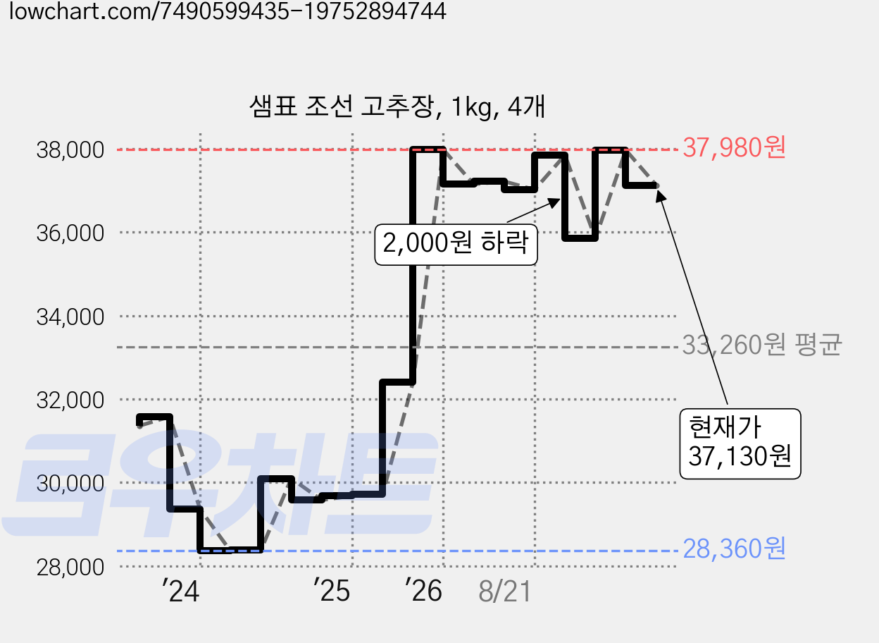샘표 조선 고추장, 1kg, 4개 가격 변동 차트, 현재가 37,130원, 관측 최저가 28,360원