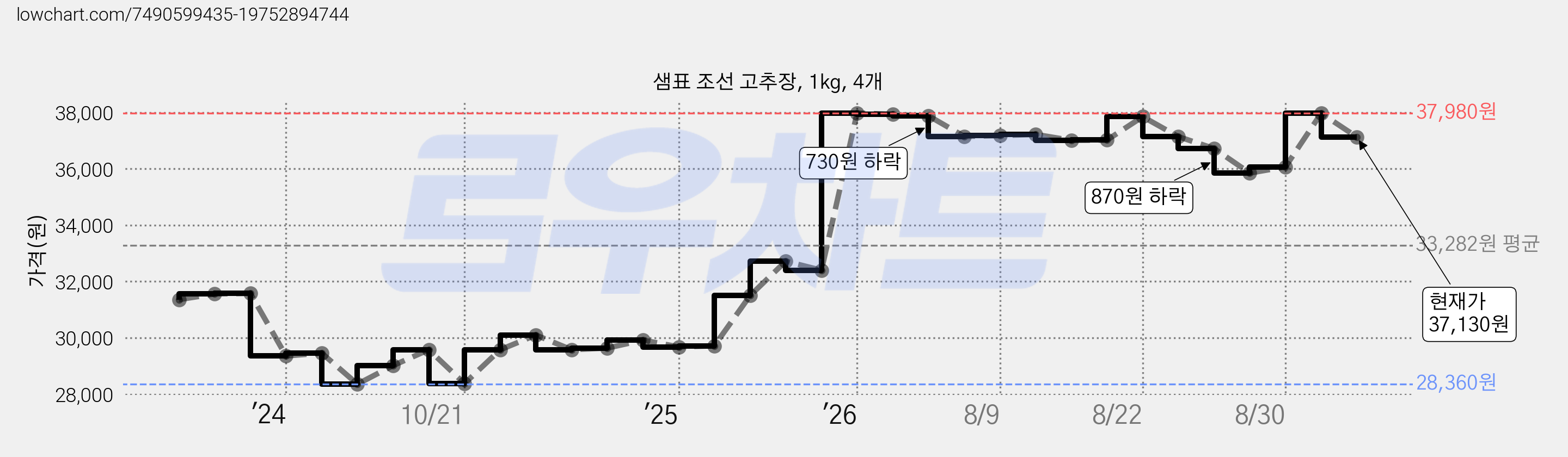 샘표 조선 고추장, 1kg, 4개 가격 변동 차트, 현재가 37,130원, 관측 최저가 28,360원