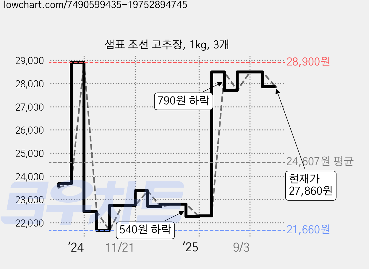 샘표 조선 고추장, 1kg, 3개 가격 변동 차트, 현재가 27,860원, 관측 최저가 21,640원
