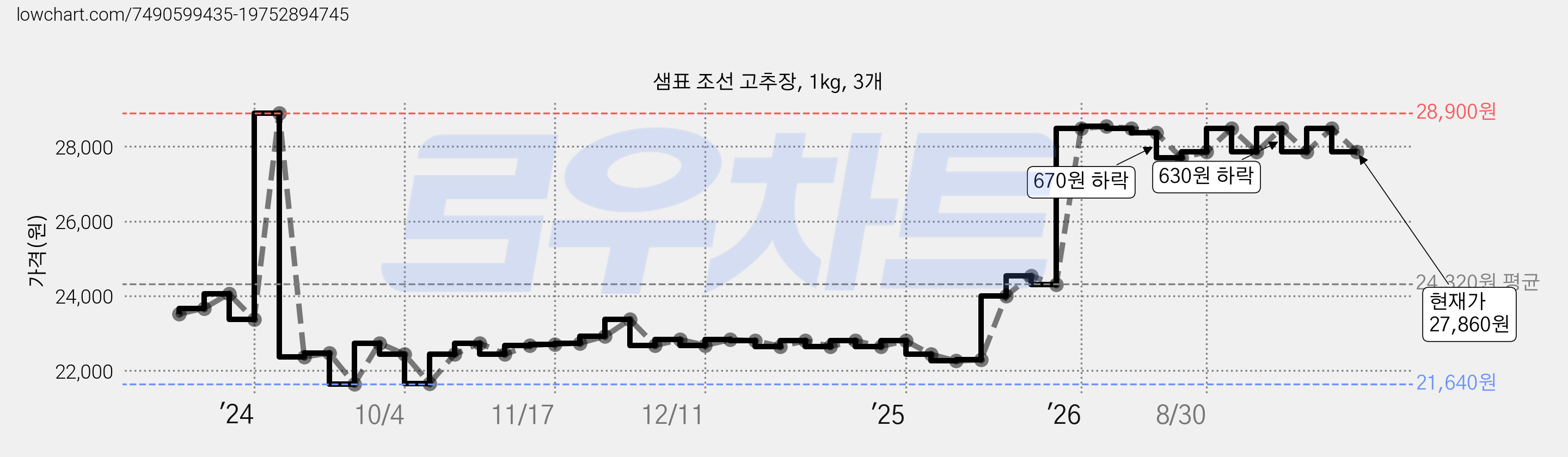 샘표 조선 고추장, 1kg, 3개 가격 변동 차트, 현재가 27,860원, 관측 최저가 21,640원