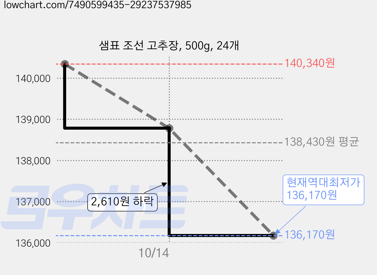 샘표 조선 고추장, 500g, 24개 가격 변동 차트, 현재가 136,170원, 역대최저가
