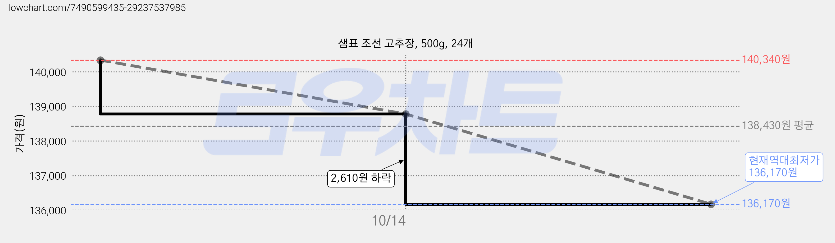 샘표 조선 고추장, 500g, 24개 가격 변동 차트, 현재가 136,170원, 역대최저가