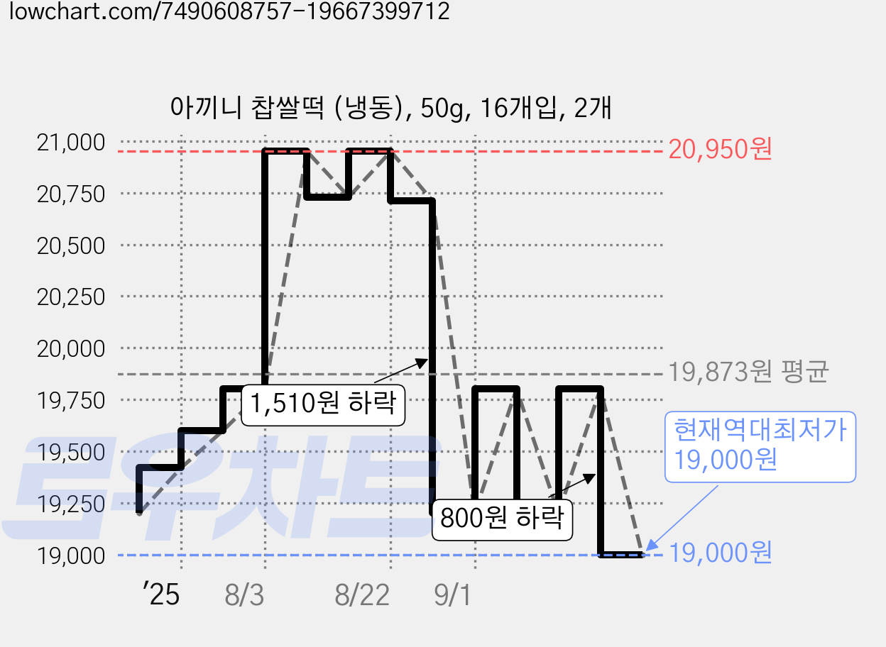 아끼니 찹쌀떡 (냉동), 50g, 16개입, 2개 가격 변동 차트, 현재가 19,000원, 역대최저가