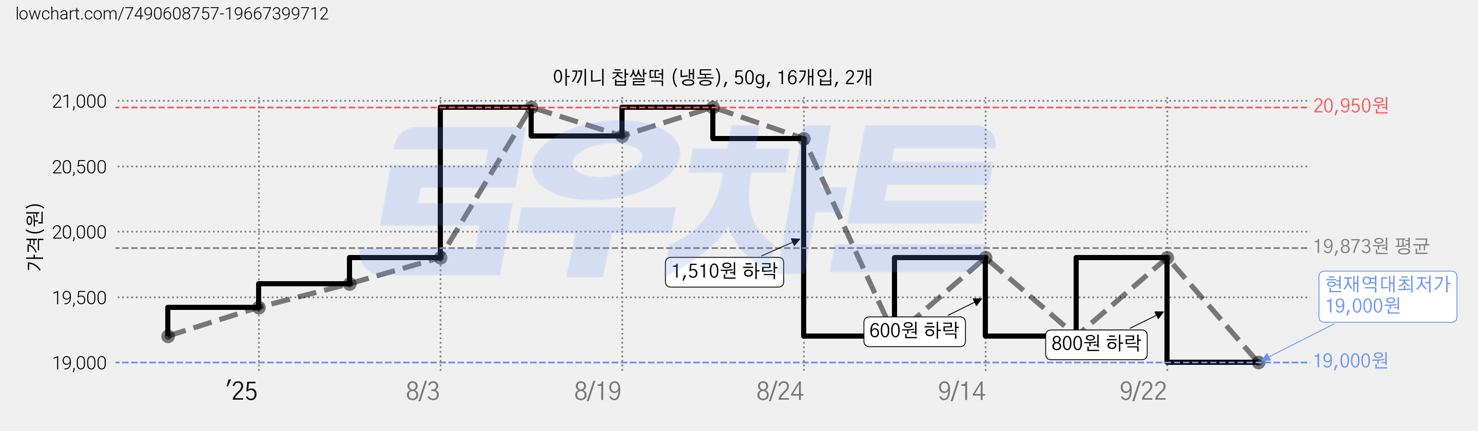 아끼니 찹쌀떡 (냉동), 50g, 16개입, 2개 가격 변동 차트, 현재가 19,000원, 역대최저가