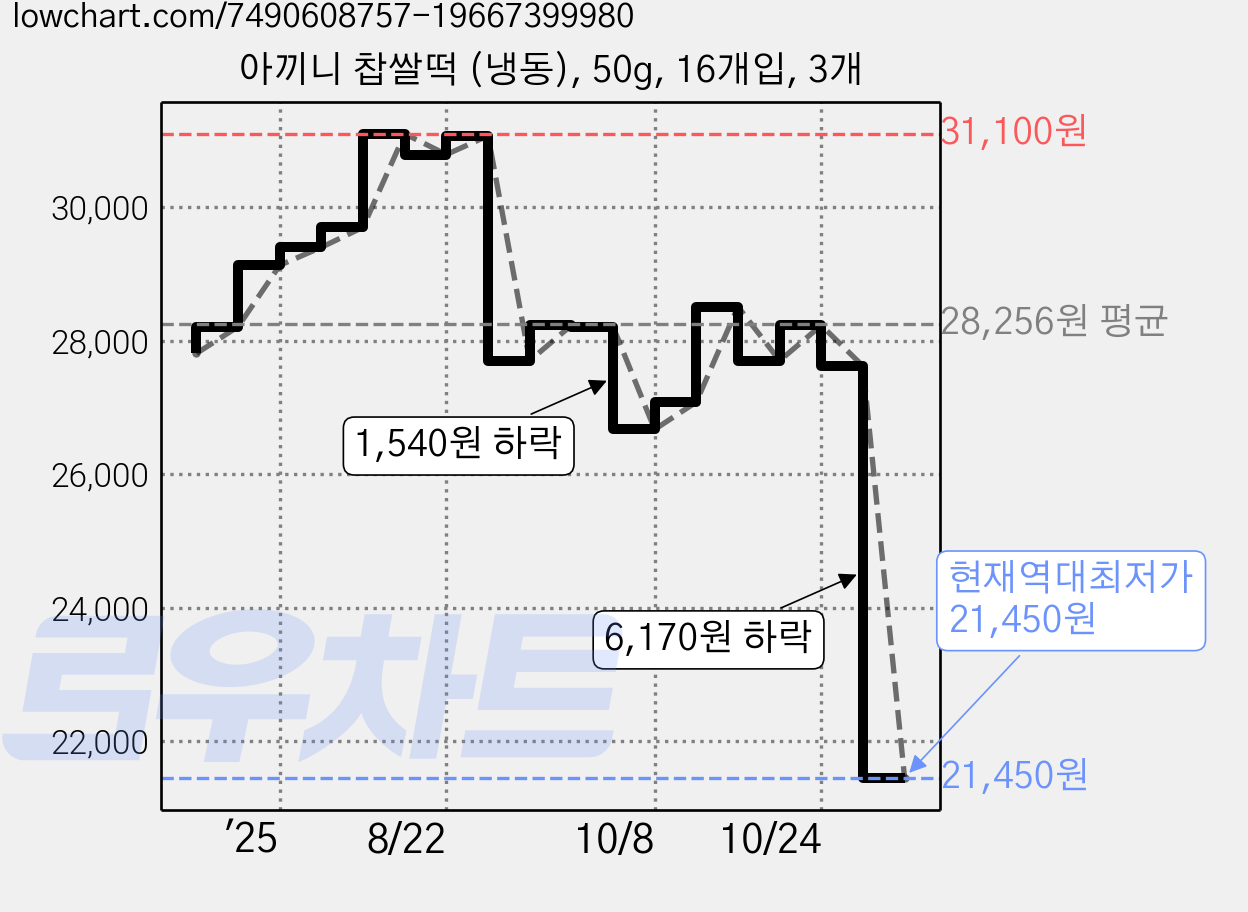 아끼니 찹쌀떡 (냉동), 50g, 16개입, 3개 가격 변동 차트, 현재가 21,450원, 역대최저가